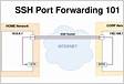 How to Use SSH Port Forwarding Ultimate Guid